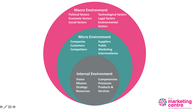 Illustration of business environment - micro environment, macro environment and internal environment