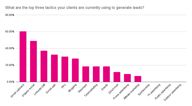 B2B lead gen tactics