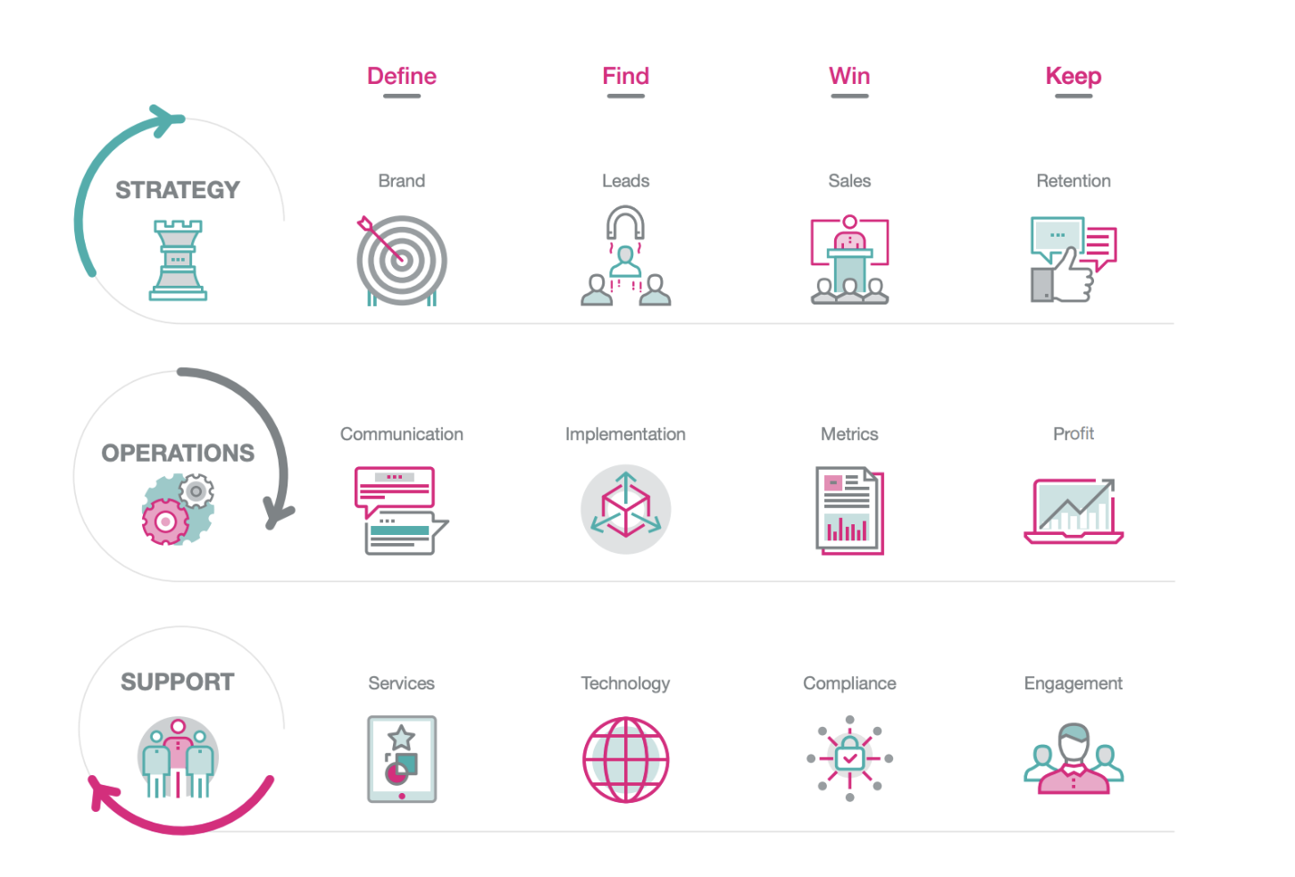 Marketing 360 overview graph Marketing 360 overview